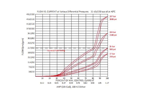 Производительность/Размер/Секционный чертеж ISP08-20 2-Way N.C. Тарелка клапан